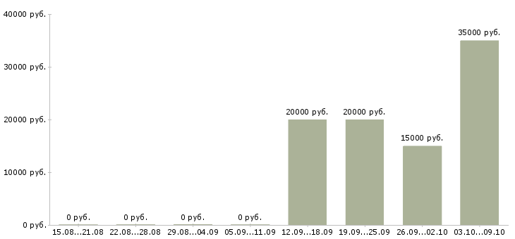 Вакансии сменный техник в Тюмени - Медиана зарплат сменный техник в Тюмени за 2 месяца