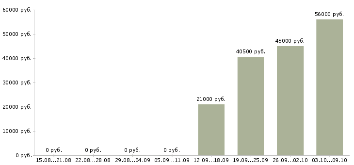 Вакансии сотрудник в торговый зал в Люберцах - Медиана зарплат сотрудник в торговый зал в Люберцах за 2 месяца