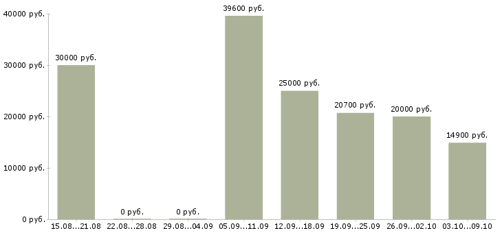 Вакансии сотрудник на неполный день в Уфе - Медиана зарплат сотрудник на неполный день в Уфе за 2 месяца