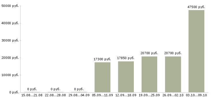 Вакансии сотрудник на подработку Набережные челны - Медиана зарплат сотрудник на подработку Набережные челны за 2 месяца