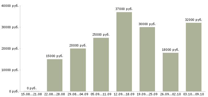 Вакансии сотрудник по подбору персонала Дагестан - Медиана зарплат сотрудник по подбору персонала Дагестан за 2 месяца