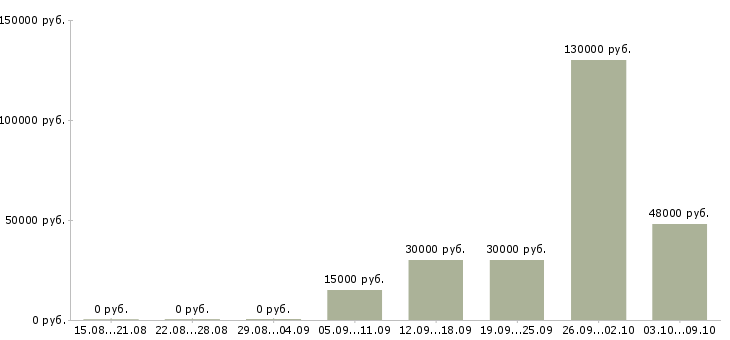 Вакансии сотрудник с личным автомобилем в Ставрополе - Медиана зарплат сотрудник с личным автомобилем в Ставрополе за 2 месяца