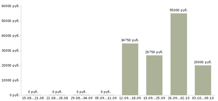Вакансии сотрудник торгового зала Чувашия - Медиана зарплат сотрудник торгового зала Чувашия за 2 месяца
