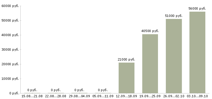 Вакансии сотрудник торгового зала в Люберцах - Медиана зарплат сотрудник торгового зала в Люберцах за 2 месяца