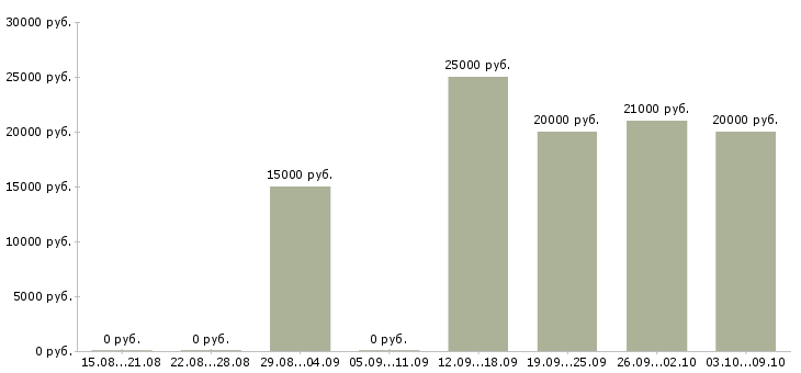 Вакансии сотрудники для работы онлайн в Астрахани - Медиана зарплат сотрудники для работы онлайн в Астрахани за 2 месяца