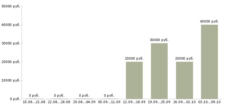 Вакансии специалист базы данных в Калуге - Медиана зарплат специалист базы данных в Калуге за 2 месяца