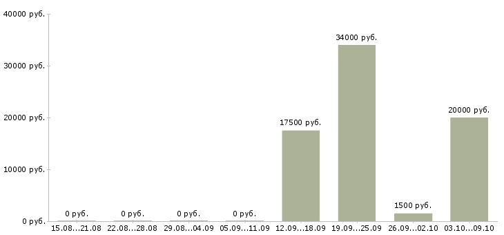 Вакансии специалист информационных технологий в Барнауле - Медиана зарплат специалист информационных технологий в Барнауле за 2 месяца