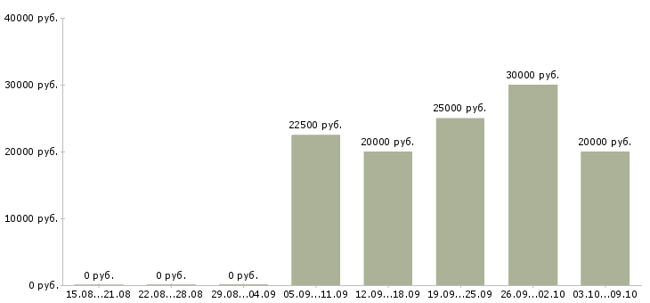 Вакансии специалист от и пк в Вологде - Медиана зарплат специалист от и пк в Вологде за 2 месяца