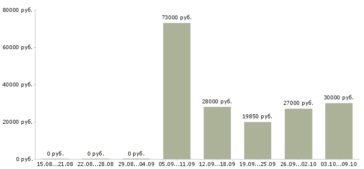 Вакансии специалист по внутреннему контролю Татарстан - Медиана зарплат специалист по внутреннему контролю Татарстан за 2 месяца