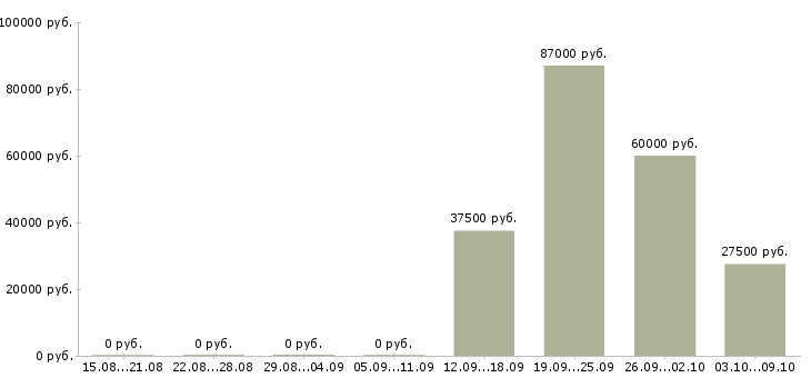 Вакансии специалист по оформлению документов в Сочи - Медиана зарплат специалист по оформлению документов в Сочи за 2 месяца