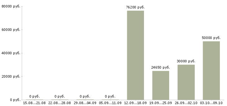 Вакансии специалист по поставкам Нижний новгород - Медиана зарплат специалист по поставкам Нижний новгород за 2 месяца