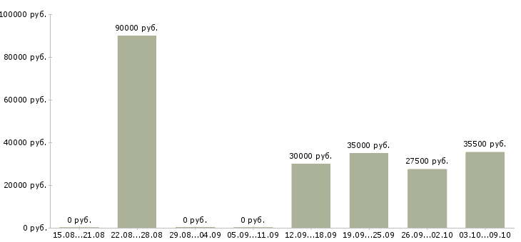 Вакансии специалисты в строительную компанию Нижний новгород - Медиана зарплат специалисты в строительную компанию Нижний новгород за 2 месяца