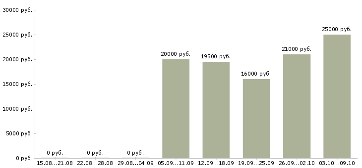 Вакансии специалисты по работе с персоналом в Вологде - Медиана зарплат специалисты по работе с персоналом в Вологде за 2 месяца