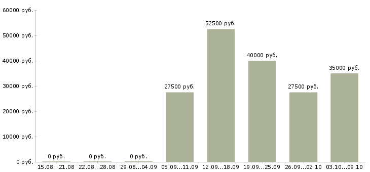Вакансии техник гсм в Уфе - Медиана зарплат техник гсм в Уфе за 2 месяца