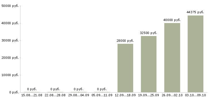 Вакансии технический аналитик Татарстан - Медиана зарплат технический аналитик Татарстан за 2 месяца