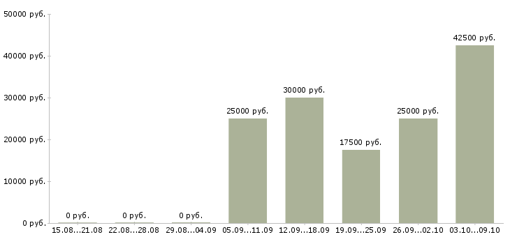 Вакансии удаленная за пк Нижний новгород - Медиана зарплат удаленная за пк Нижний новгород за 2 месяца