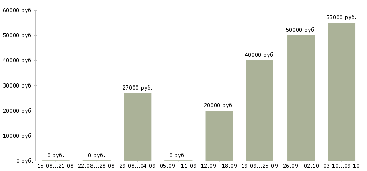 Вакансии удаленная занятость в Архангельске - Медиана зарплат удаленная занятость в Архангельске за 2 месяца