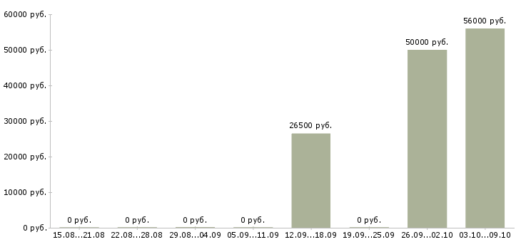 Вакансии упаковщик одежды в Иркутске - Медиана зарплат упаковщик одежды в Иркутске за 2 месяца