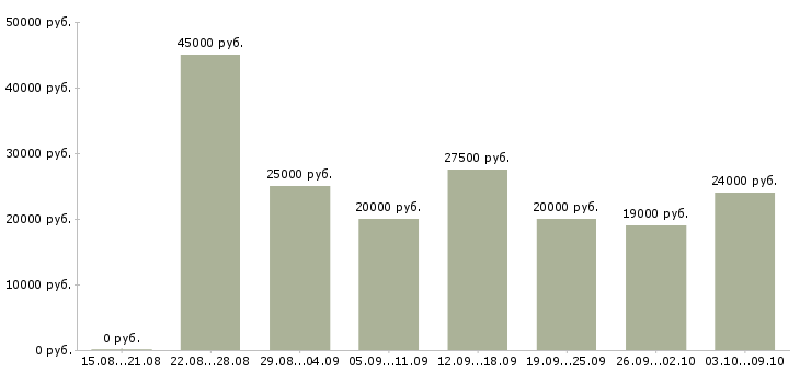 Вакансии фотограф на документы Татарстан - Медиана зарплат фотограф на документы Татарстан за 2 месяца