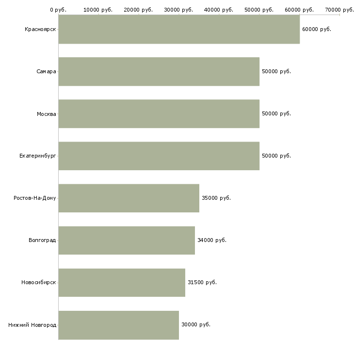 Поиск работы мастер строительного участка-Медиана зарплаты для вакансии «мастер строительного участка» в других городах
