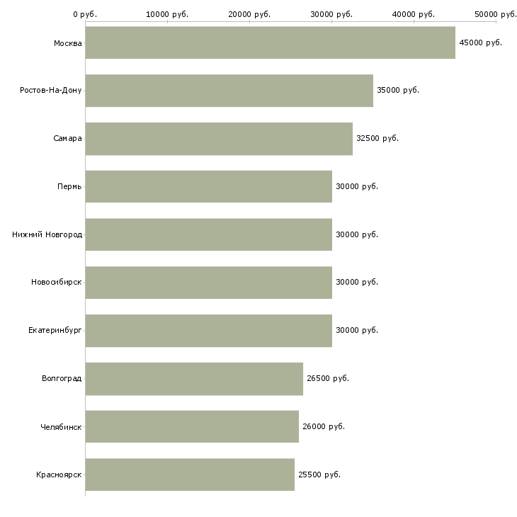 Поиск работы менеджер филиала-Медиана зарплаты для вакансии «менеджер филиала» в других городах