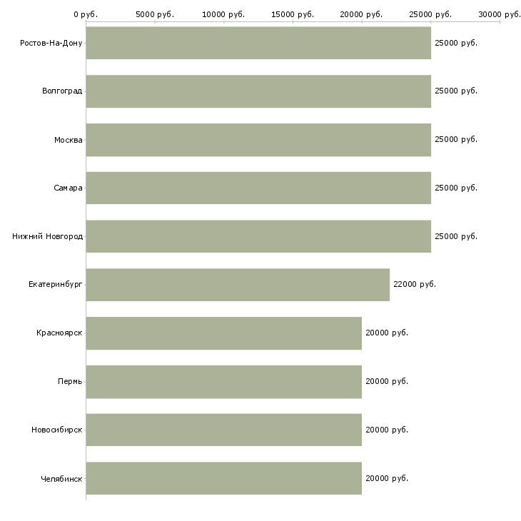 Поиск работы размещение объявлений в интернете-Медиана зарплаты для вакансии «размещение объявлений в интернете» в других городах