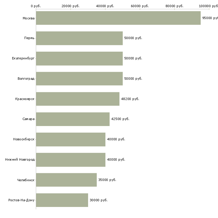 Поиск работы руководитель нового отдела-Медиана зарплаты для вакансии «руководитель нового отдела» в других городах