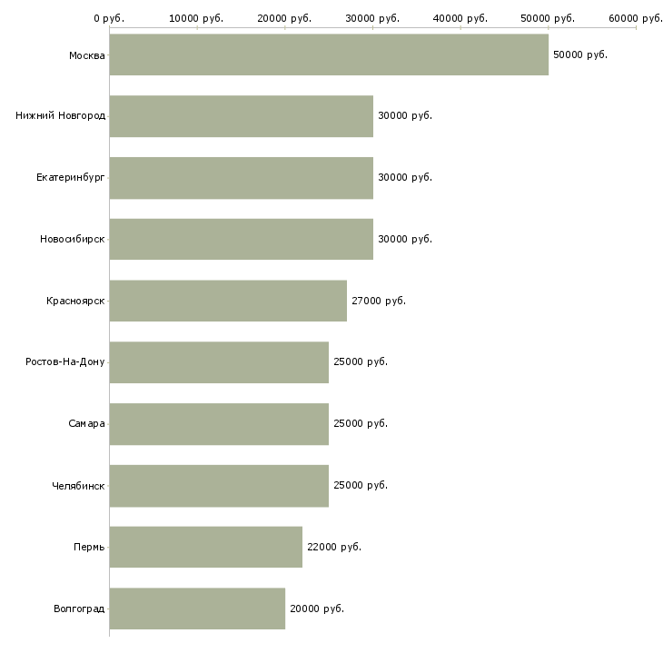Поиск работы специалист по поставкам-Медиана зарплаты для вакансии «специалист по поставкам» в других городах