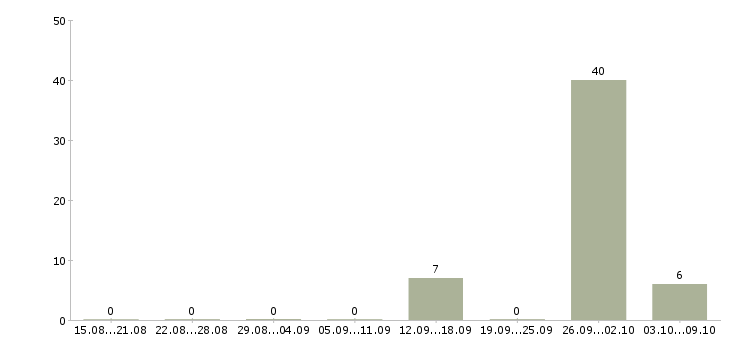 Работа кассир в продуктовом магазине Башкортостан - Число вакансий Башкортостан по специальности кассир в продуктовом магазине за 2 месяца