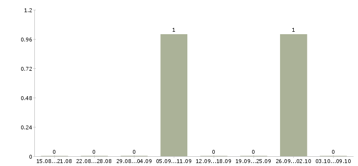 Работа ночной уборщик Башкортостан - Число вакансий Башкортостан по специальности ночной уборщик за 2 месяца