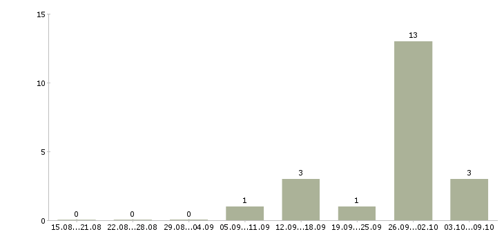 Работа кассир на сменный график Коми - Число вакансий Коми по специальности кассир на сменный график за 2 месяца