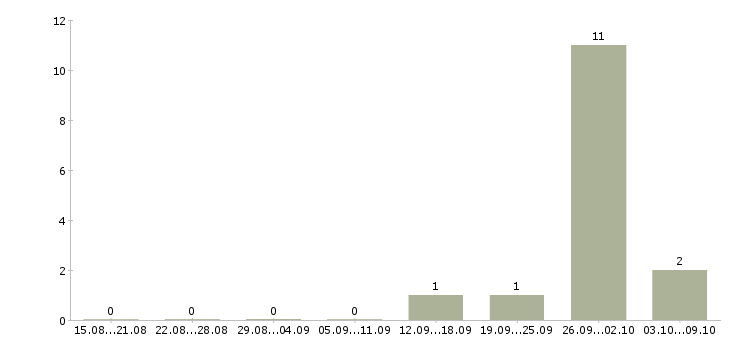 Работа подсобный разнорабочий Коми - Число вакансий Коми по специальности подсобный разнорабочий за 2 месяца