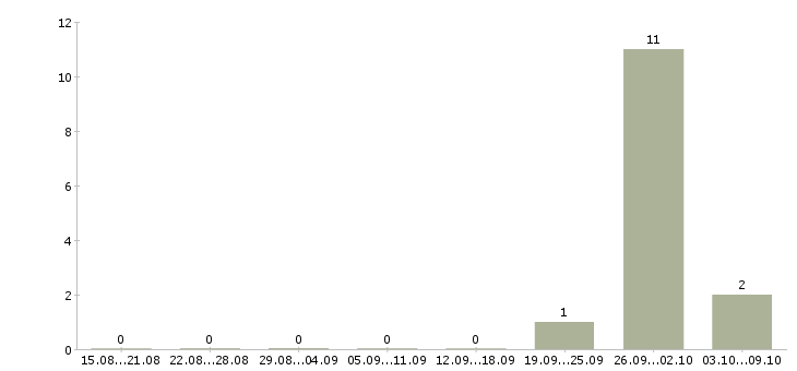 Работа разнорабочие на подсобные работы Коми - Число вакансий Коми по специальности разнорабочие на подсобные работы за 2 месяца