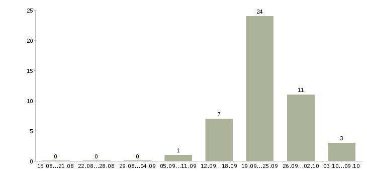 Работа сотрудник на подработку Набережные челны - Число вакансий Набережные челны по специальности сотрудник на подработку за 2 месяца