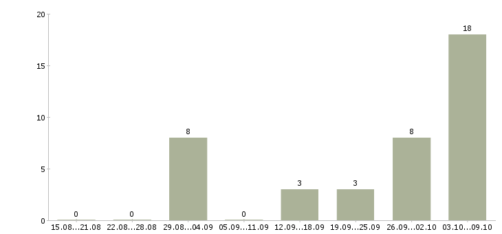 Работа директор производственного предприятия Нижний новгород - Число вакансий Нижний новгород по специальности директор производственного предприятия за 2 месяца