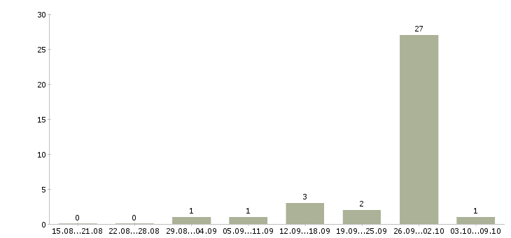 Работа сварщик трубопроводов Нижний новгород - Число вакансий Нижний новгород по специальности сварщик трубопроводов за 2 месяца