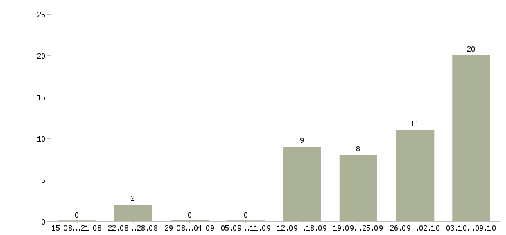 Работа специалист по поставкам Нижний новгород - Число вакансий Нижний новгород по специальности специалист по поставкам за 2 месяца