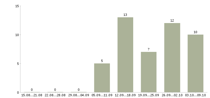 Работа директор по контролю качества Ростов-на-дону - Число вакансий Ростов-на-дону по специальности директор по контролю качества за 2 месяца
