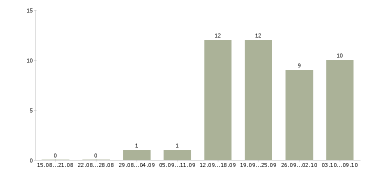 Работа начальник базы Ростов-на-дону - Число вакансий Ростов-на-дону по специальности начальник базы за 2 месяца