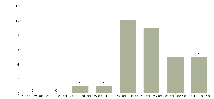 Работа мастер строительного участка Санкт-петербург - Число вакансий Санкт-петербург по специальности мастер строительного участка за 2 месяца