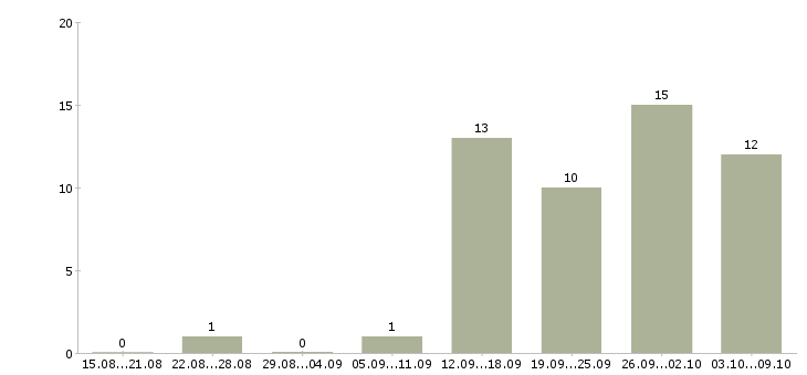 Работа медицинская сестра процедурного кабинета Санкт-петербург - Число вакансий Санкт-петербург по специальности медицинская сестра процедурного кабинета за 2 месяца