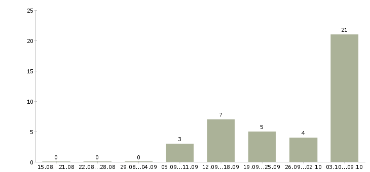 Работа оператор пк удаленно Санкт-петербург - Число вакансий Санкт-петербург по специальности оператор пк удаленно за 2 месяца