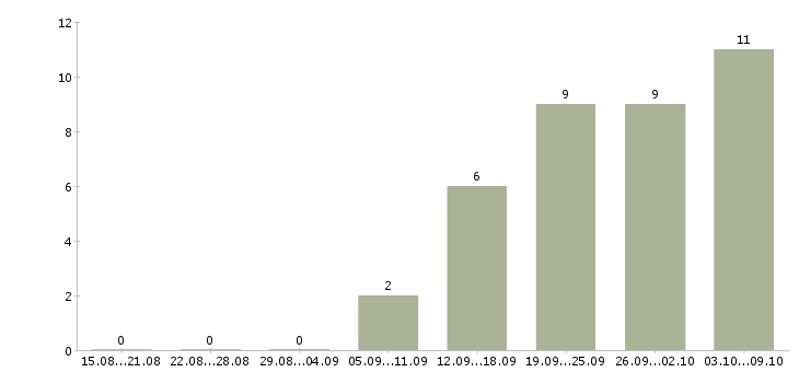 Работа преподаватель учебного центра Санкт-петербург - Число вакансий Санкт-петербург по специальности преподаватель учебного центра за 2 месяца