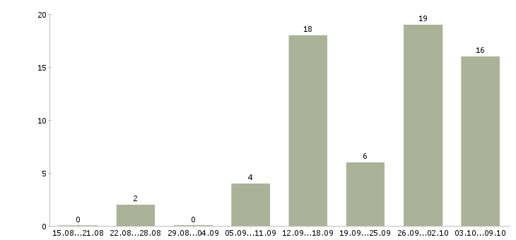 Работа мамочкам в декрете Татарстан - Число вакансий Татарстан по специальности мамочкам в декрете за 2 месяца