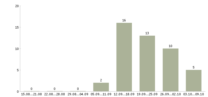 Работа специалист по внутреннему контролю Татарстан - Число вакансий Татарстан по специальности специалист по внутреннему контролю за 2 месяца