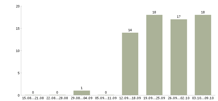 Работа технический аналитик Татарстан - Число вакансий Татарстан по специальности технический аналитик за 2 месяца