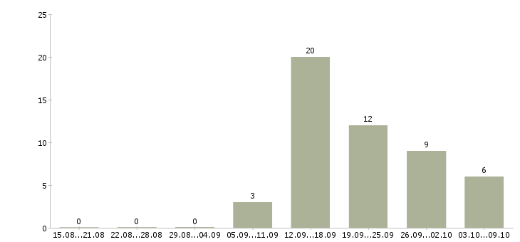 Работа менеджер по развитию персонала Удмуртия - Число вакансий Удмуртия по специальности менеджер по развитию персонала за 2 месяца