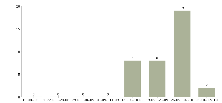 Работа для целеустремленных людей Улан-удэ - Число вакансий Улан-удэ по специальности для целеустремленных людей за 2 месяца