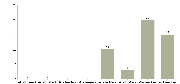 Работа комплектовщик на склад товаров в Архангельске - Число вакансий в Архангельске по специальности комплектовщик на склад товаров за 2 месяца