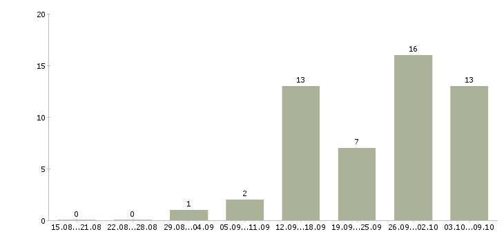 Работа сотрудники для работы онлайн в Архангельске - Число вакансий в Архангельске по специальности сотрудники для работы онлайн за 2 месяца